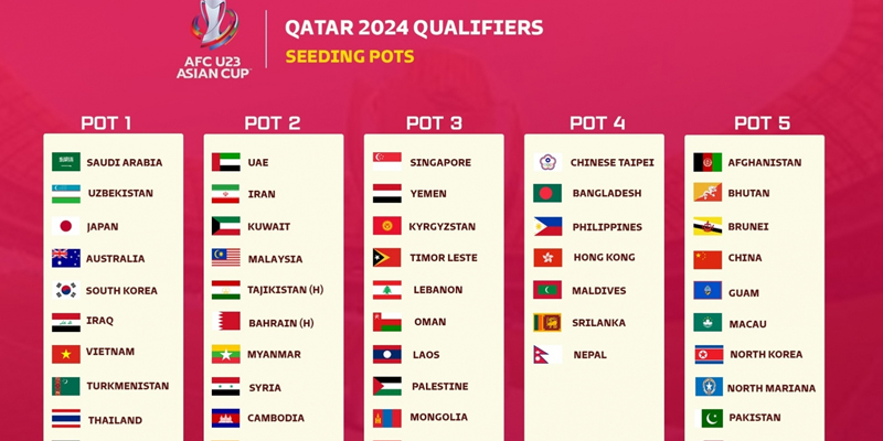 Các Bảng Đấu U23 Châu Á - Thông Tin Mới Nhất Năm 2024 2 Các Bảng Đấu U23 Châu Á - Thông Tin Mới Nhất Năm 2024